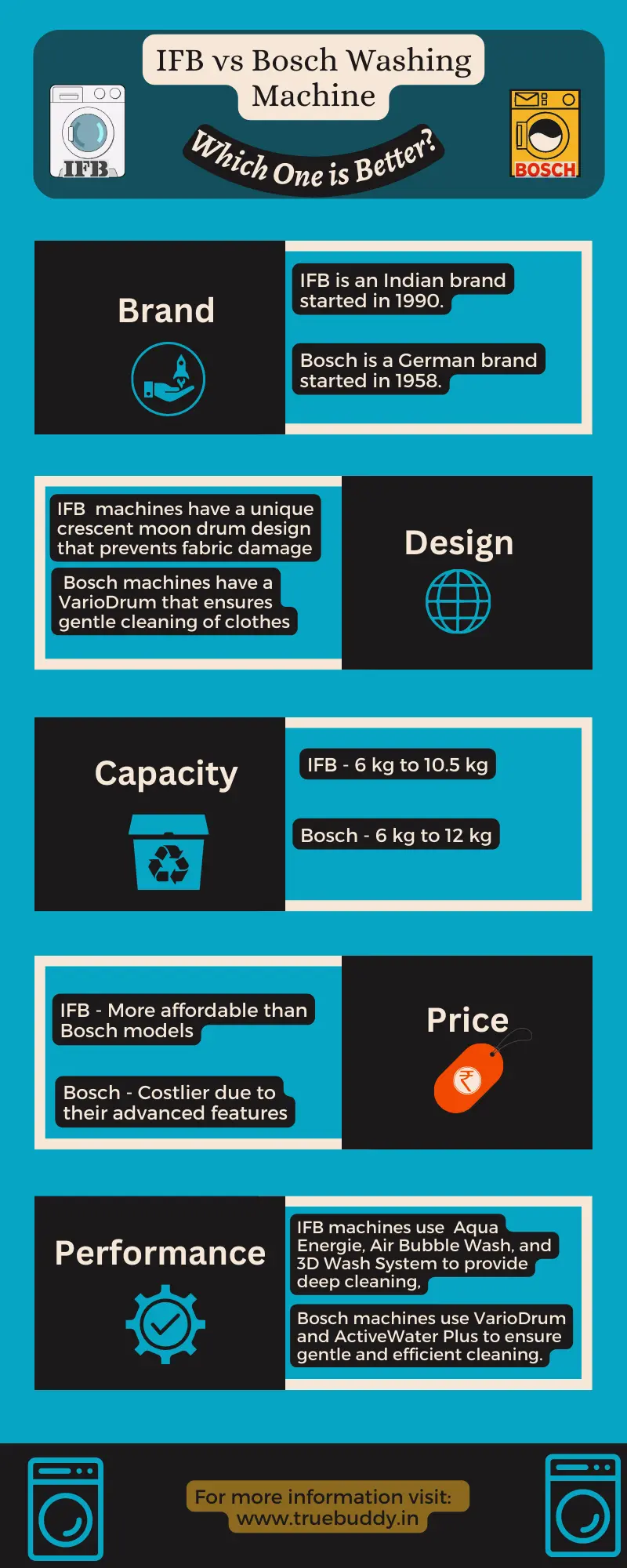 IFB vs Bosch Washing Machine Which One is Better for You