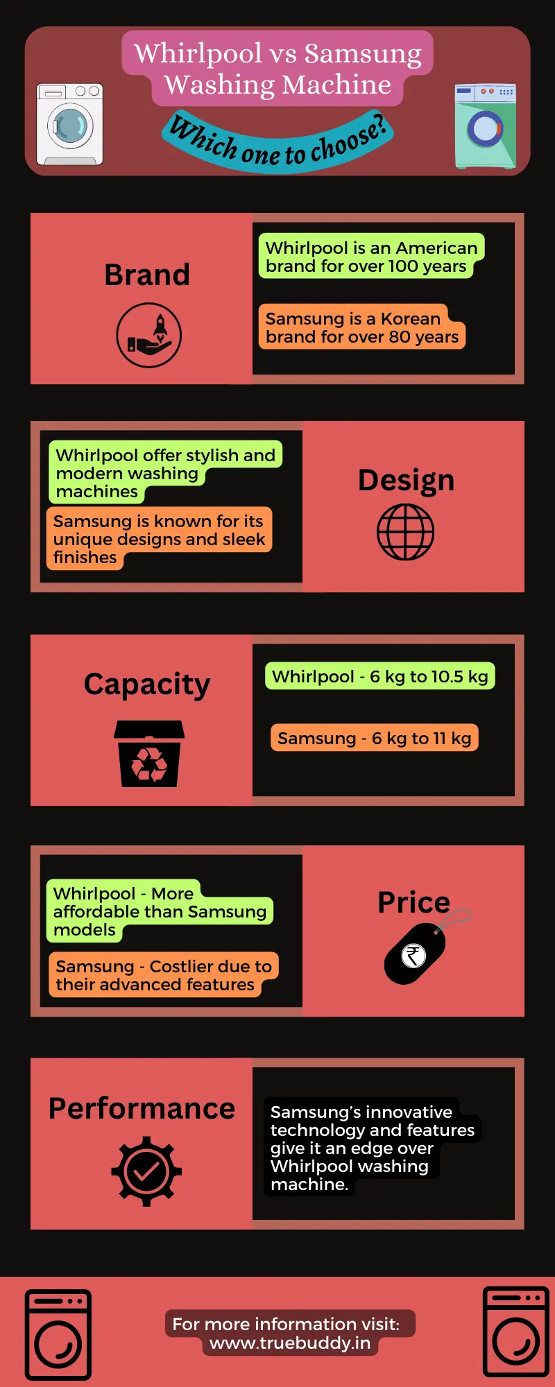 Whirlpool vs Samsung Washing Machine: Which one to choose