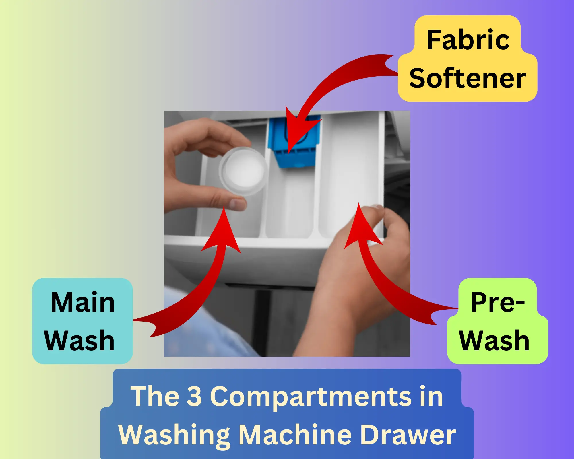 What are the 3 Compartments in Washing Machine Drawer